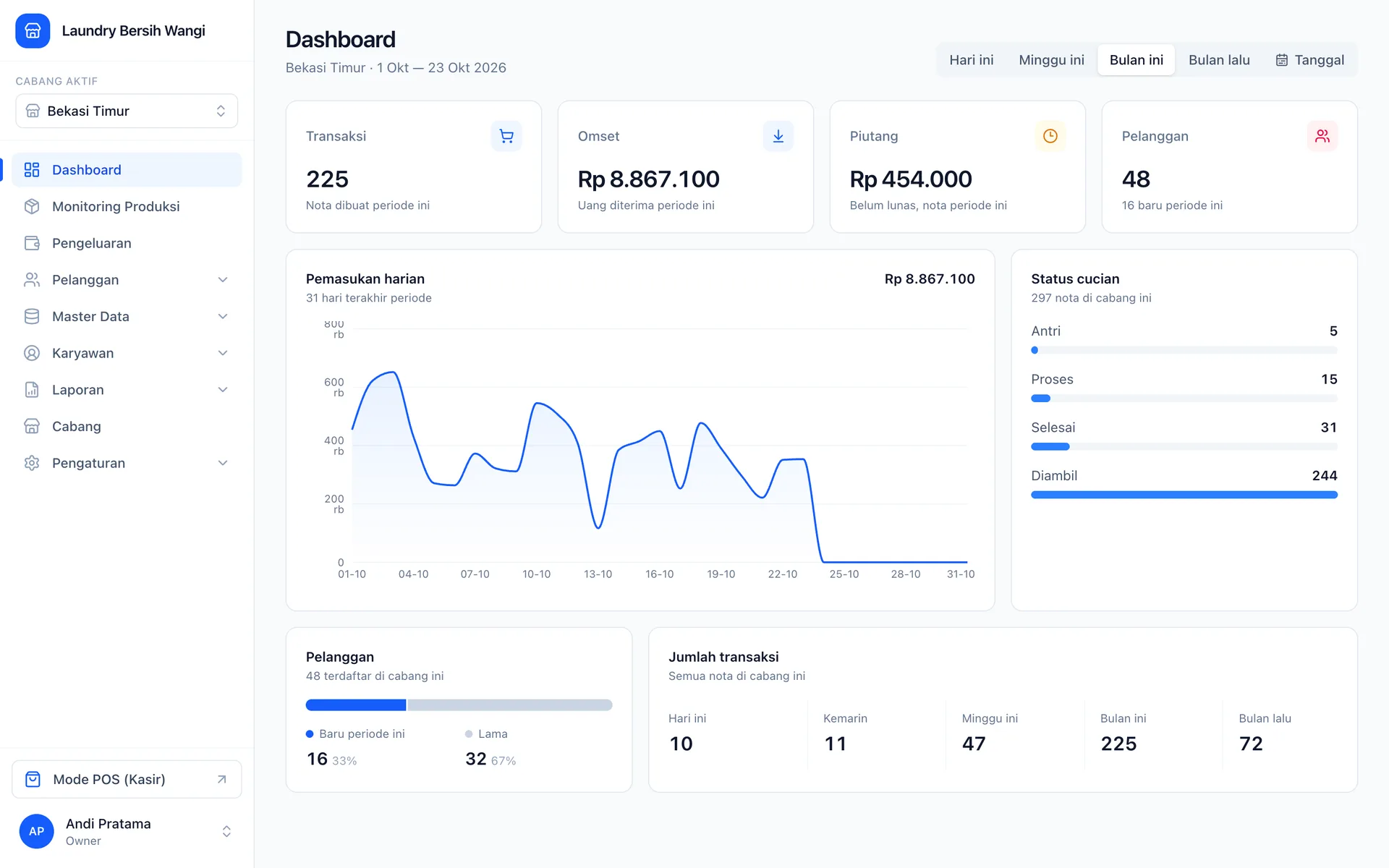 Halaman Dashboard di AKA Admin